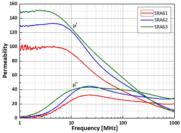 電磁波吸収シートの透磁率-SRA6x