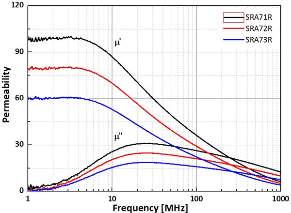 EMI吸収体の透磁率-SRA7x