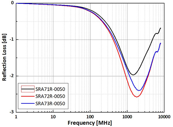 EMI吸収シートの反射損失-SRA7x