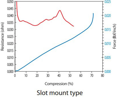 Graph-Fingerstrip-Compression-Test