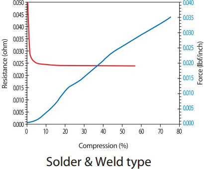 Graph-Fingerstrip-Compression-Test
