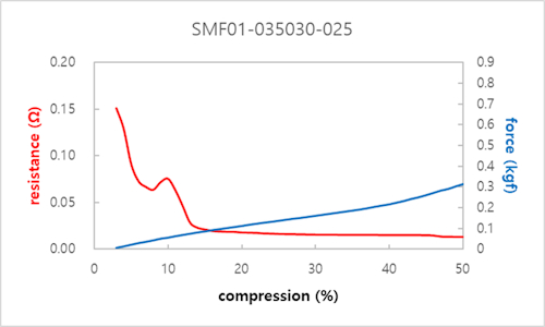 抵抗と反発力-SMF01シリーズ