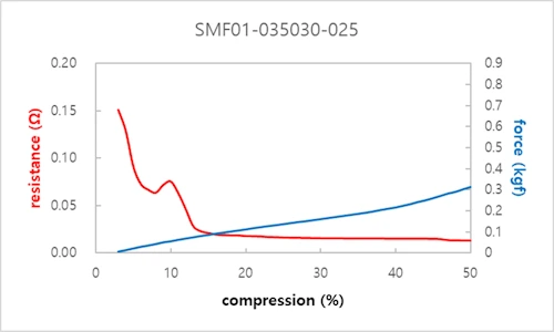 抵抗と反発力-SMF01シリーズ