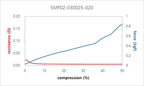 抵抗と反発力-SMF02シリーズ
