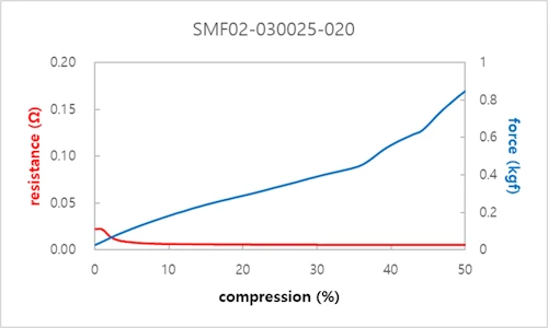 抵抗と反発力-SMF02シリーズ