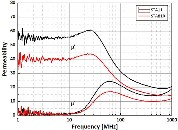 Graph-Permeability-STA.jpg