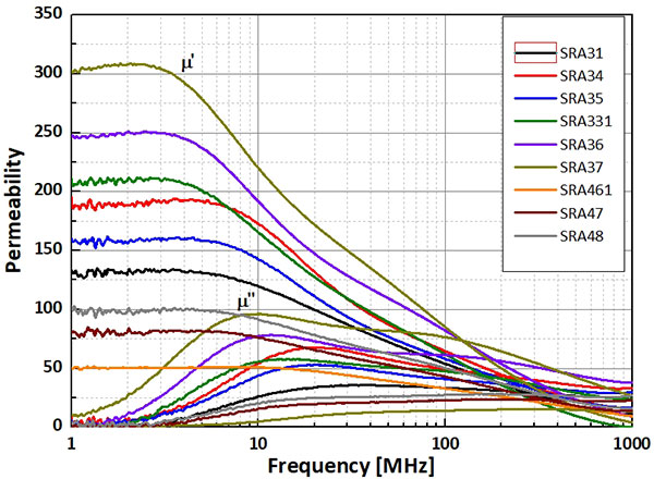電磁波吸収体の透磁率-SRA3x-SRA4x