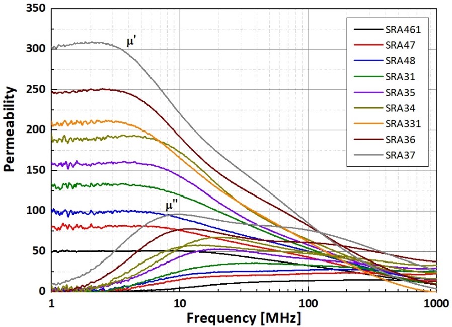 電磁波吸収体透磁率 - 一般EMI対策用