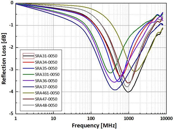 電磁波吸収体の反射損失-SRA3x-SRA4x