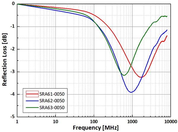 電磁波吸収シートの反射損失-SRA6x