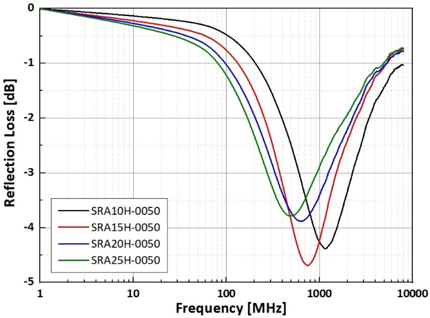 電磁波吸収体反射損失 - 耐熱性タイプ