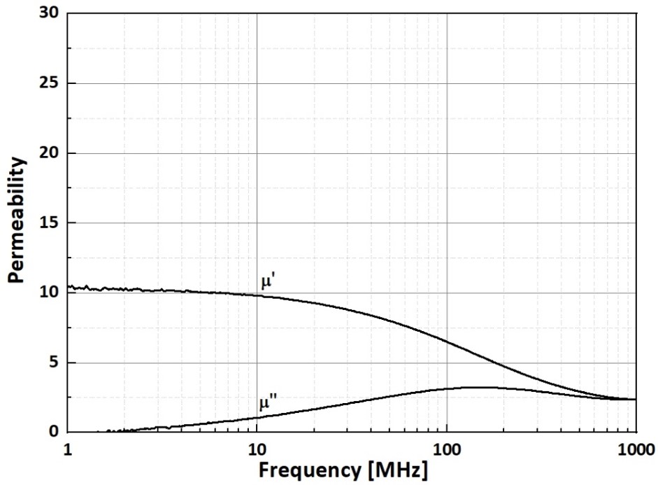 SRA91-1.5W-permeability-graph