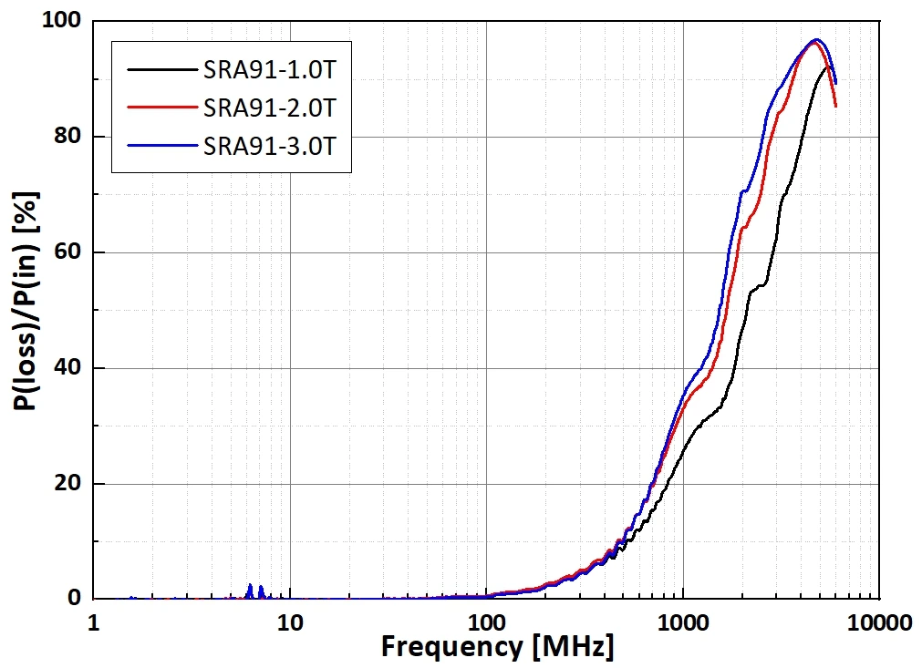SRA91-1.5W-power-loss-graph