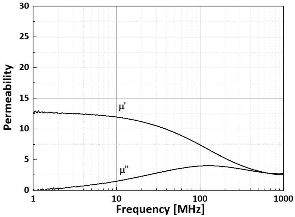 SRA92-2.0W-permeability-graph