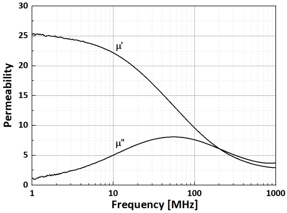 SRA94-3.0W-permeability-graph