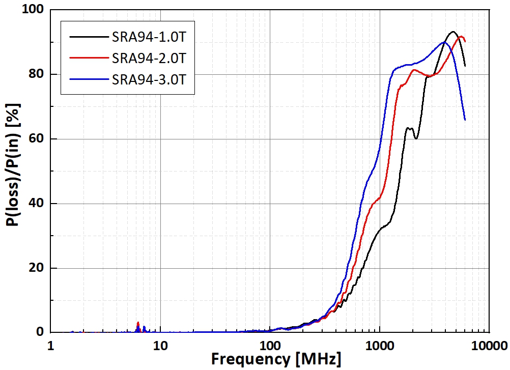 SRA94-3.0W-power-loss-graph