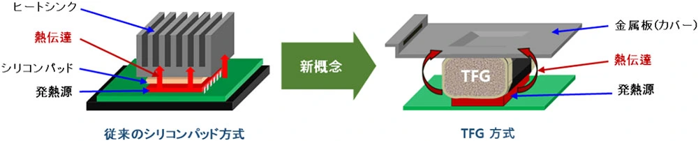 新概念熱伝導ガスケット