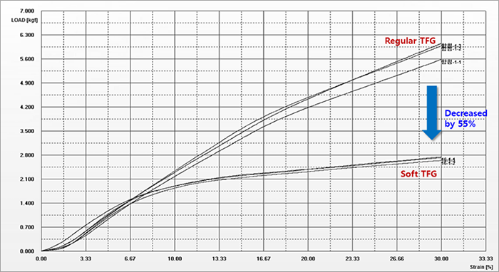 ソフトタイプサーマルフォームガスケット圧縮力の比較