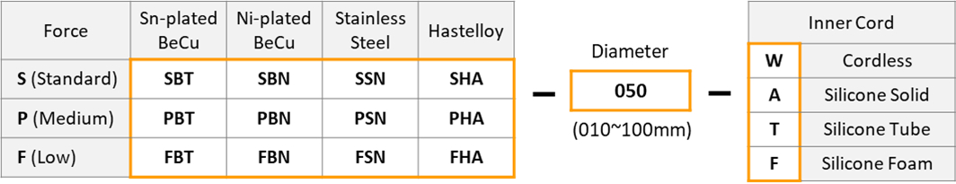 EMI shield spiral gasket part number structure