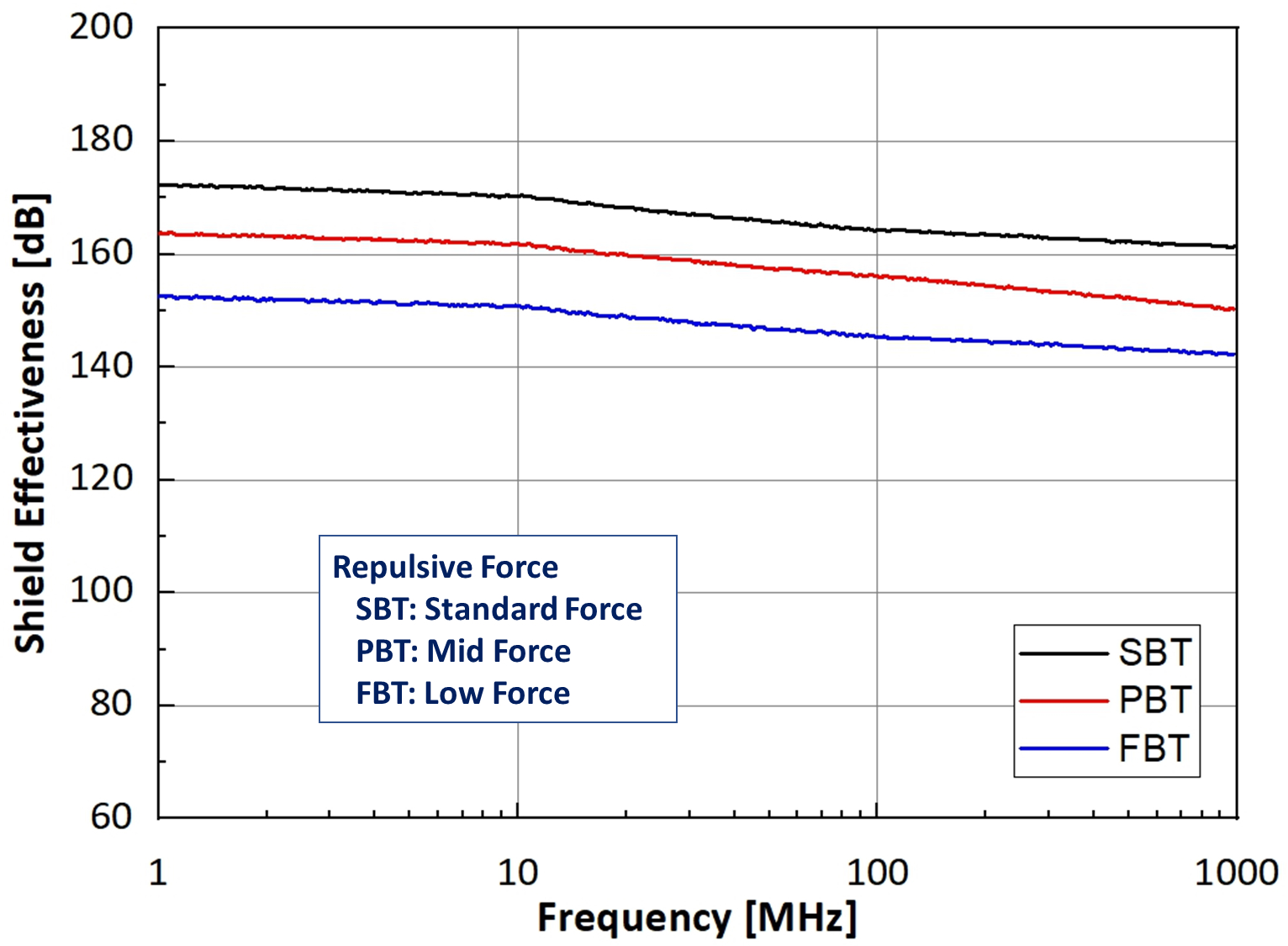 Tin-plated BeCu shield effectiveness graph