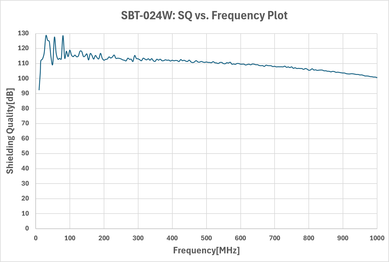 Tin-plated BeCu [P/N: SBT-024W] Shielding Qualityグラフ