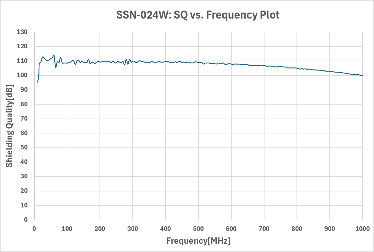 Stainless Steel [P/N: SSN-024W] Shielding Qualityグラフ