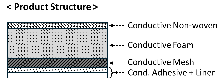 不織布-スポンジ-メッシュタイプ導電性クッション・パッド製品構造