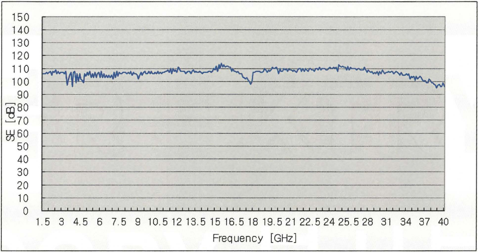 HSTシリーズ 高遮蔽ファブリック EMIシールド性能グラフ IEEE-STD-299 試験