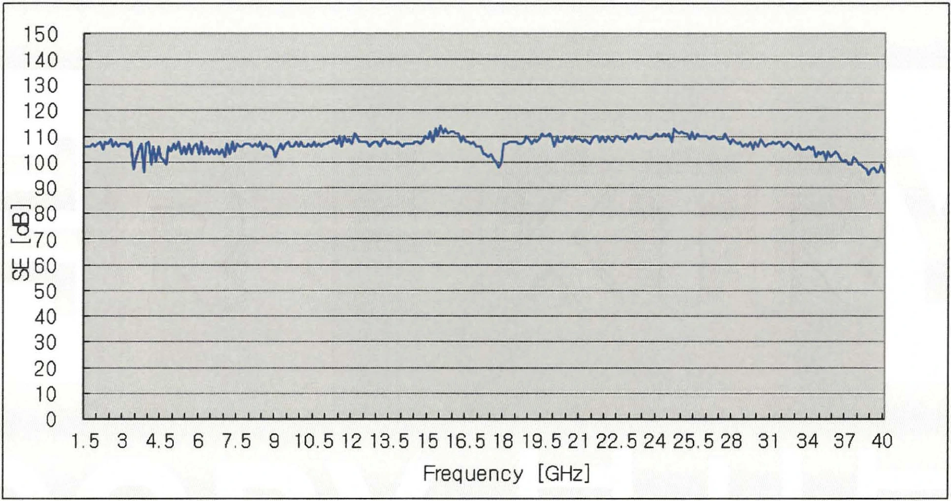 HSTシリーズ 高遮蔽ファブリック EMIシールド性能グラフ IEEE-STD-299 試験